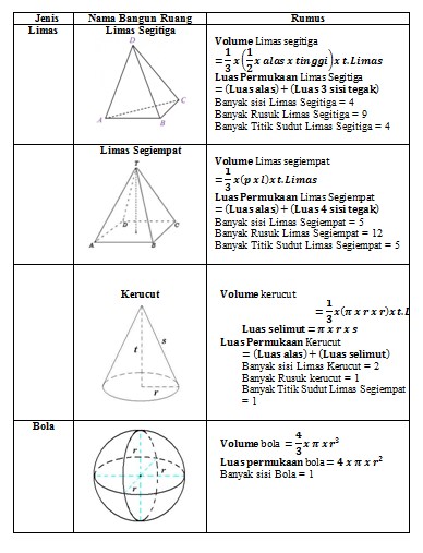 Matematika Rumus Bangun Ruang | Rangkuman Materi Prisma, Limas, dan Bola